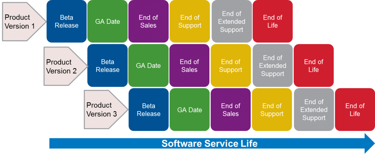 End of support. Software release. Service end of Life. End of Life services устройство. Beta end.