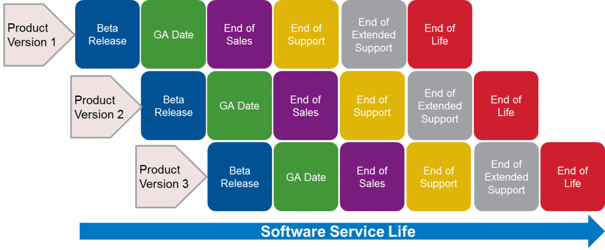 end-of-life-software-definition-risks-solutions